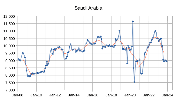 OPEC Update, February 2024