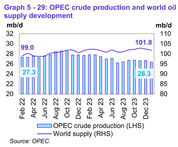 OPEC Update, February 2024