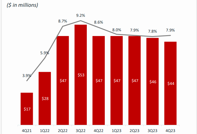 DNOW's historical EBITDA