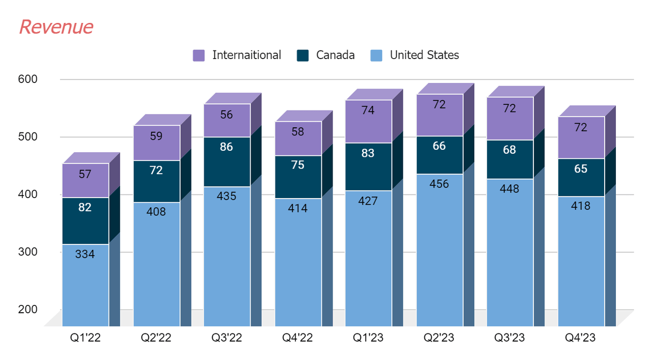 DNOW's Segment wise revenue