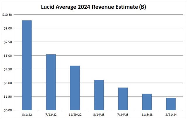 Revenue Estimates