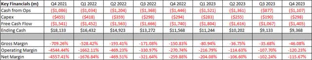 Margins and Cash Flow