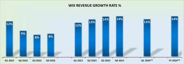 WIX revenue growth rates