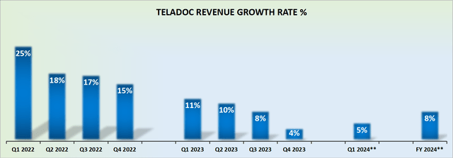 TDOC revenue growth rates