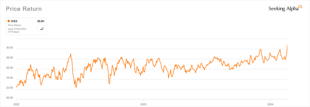 West Midstream Price Chart