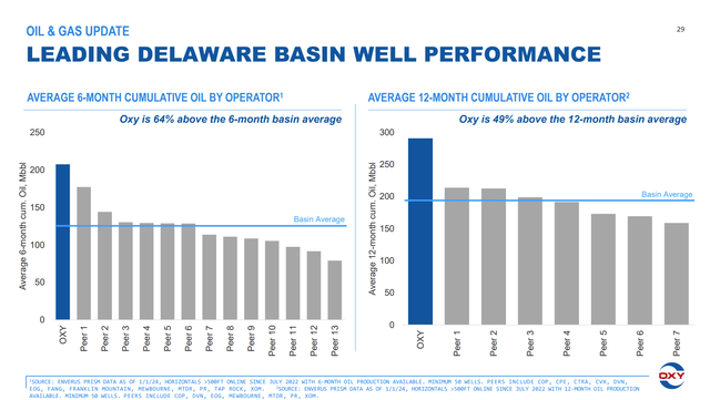 Delaware Oil Well Production Peer Comparison