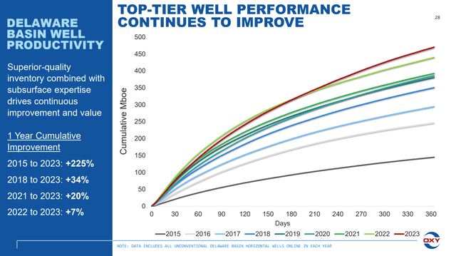 Oxy Delaware Well Productivity