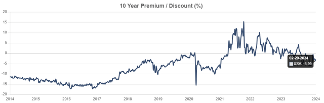 USA Premium to NAV Chart