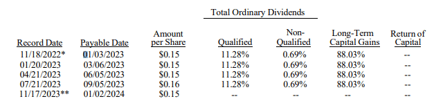 US Distribution Type Breakdown