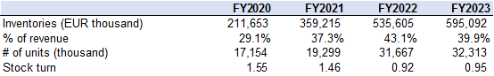 Birkenstock Inventory levels last 4 years