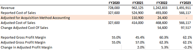 Birkenstock - Cost of Sales and Gross Profit