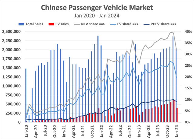 Monthly Total, EV and PHEV sales