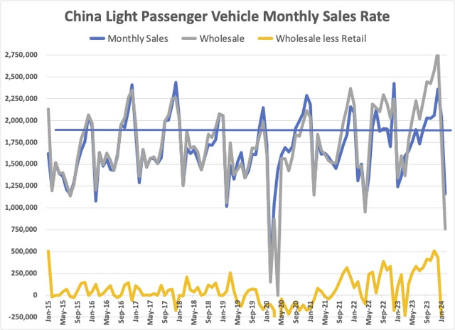 Monthly China vehicle shipments, retail and wholesale