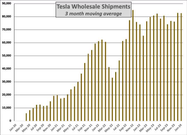 Tesla Shanghai Monthly Wholesale Units