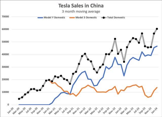 Tesla Domestic China Retail units