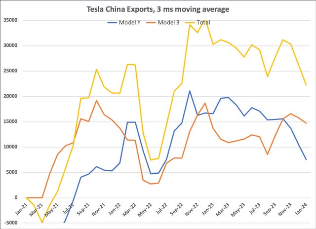 Tesla Shanghai exports, Model 3 & Model Y