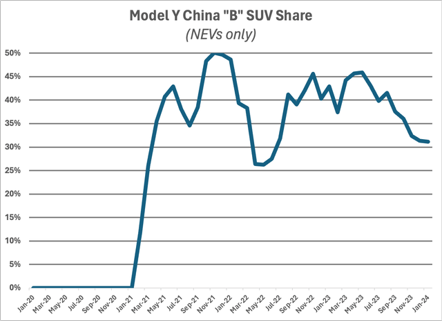 Tesla share of the NEV B SUV segment