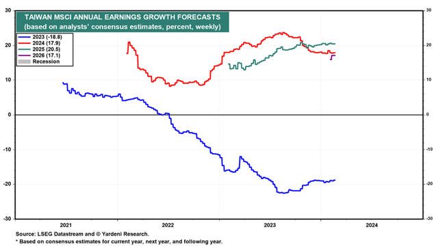 MSCI Taiwan Performance Growth