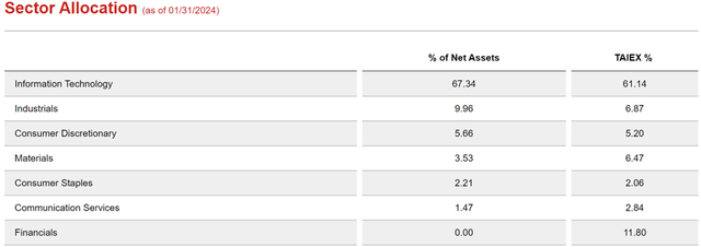 Taiwan Fund Sector Allocation