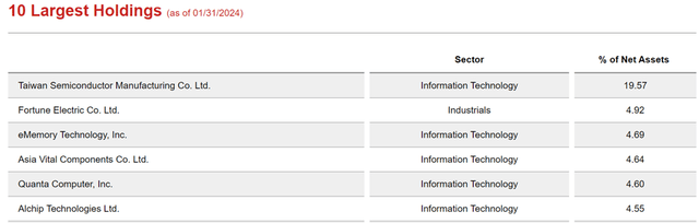 Taiwan Fund Holdings