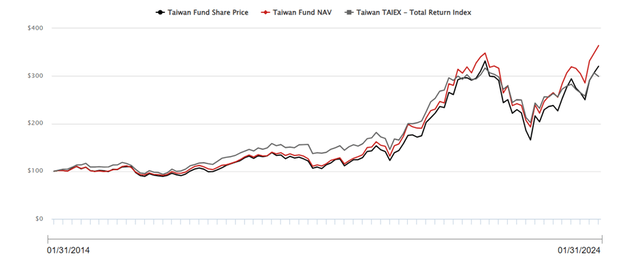 Taiwan Fund Performance