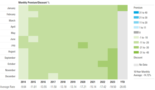 Taiwan Fund NAV Discount