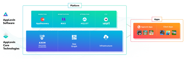 The image shows AppLovin's business structure.