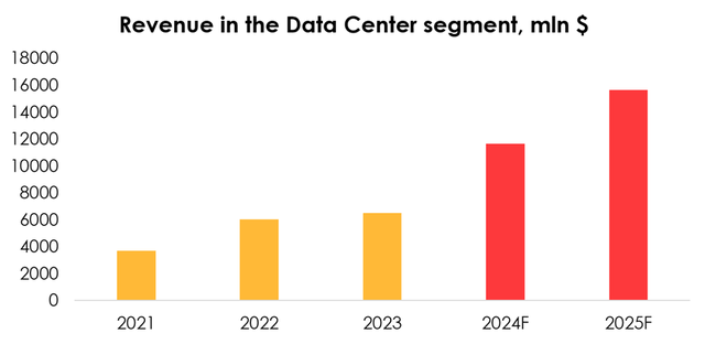 AMD Data center revenue