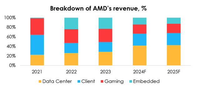 AMD revenue breakdown