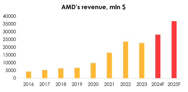 AMD revenue