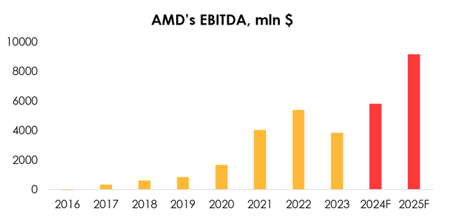 AMD EBITDA