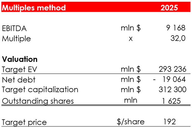 Valuation