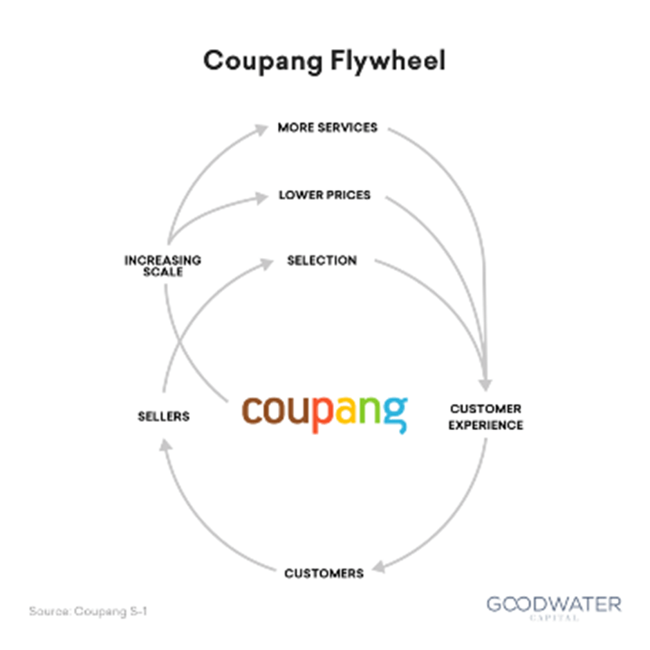 Coupang Inc.: Growth At A Reasonable Price (NYSE:CPNG) | Seeking Alpha