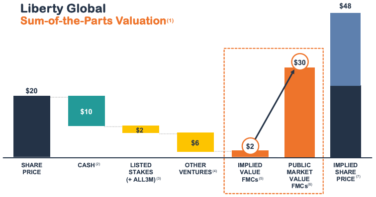 Liberty Global: The Sunrise Spinoff Should Unlock Value (NASDAQ:LBTYA ...