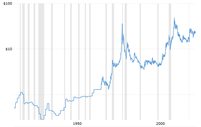 Silver prices unadjusted for inflation