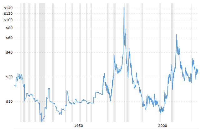 Silver prices inflation adjusted