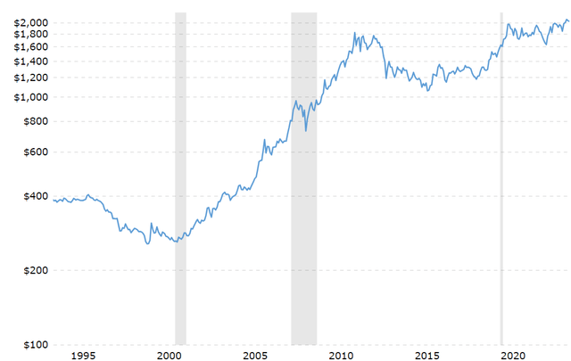 Gold prices unadjusted for inflation