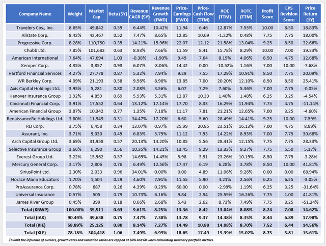 KBWP vs. IAK vs. KIE vs. XLF Fundamentals