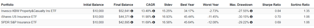 KBWP Performance Analysis