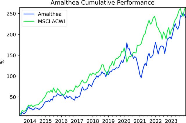 Amalthea cumulative performance