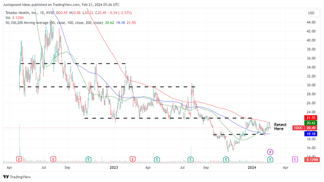 TDOC 1Y Stock Price