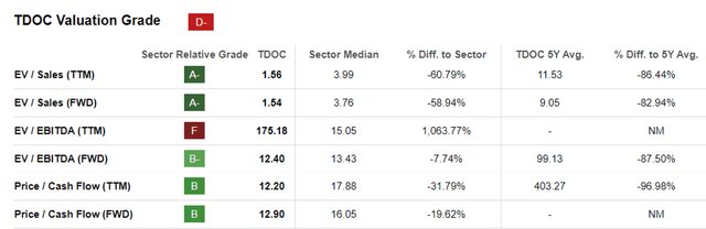 TDOC Valuations