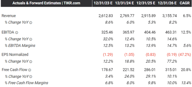 The Consensus Forward Estimates