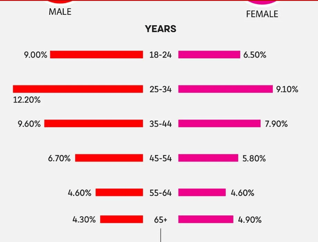 user distribution Youtube