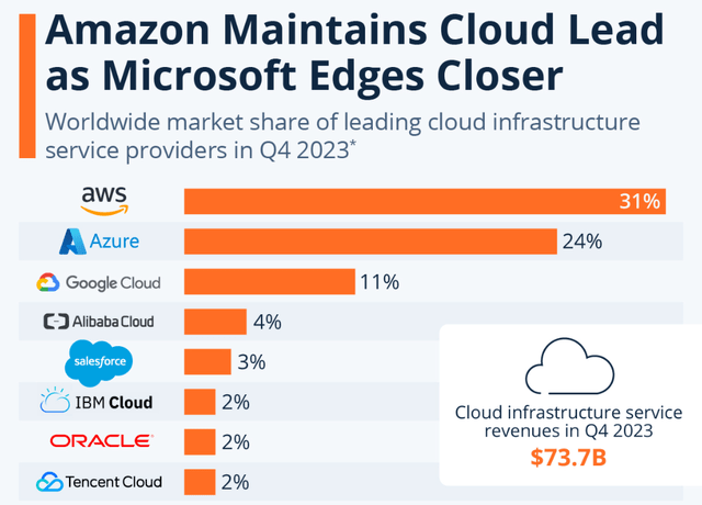 Amerikanische Unternehmen dominieren den globalen Cloud-Markt