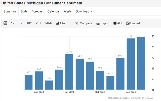 Verbrauchervertrauen in den USA