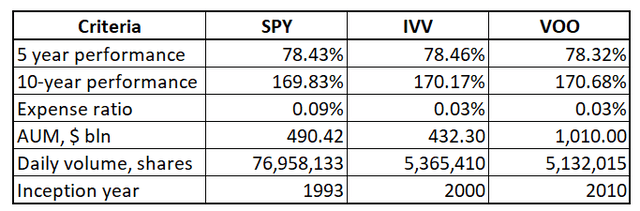 SPY gegen IVV gegen VOO