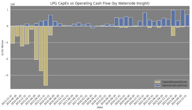 Dorian LPG: CapEx vs Operating Cash Flow