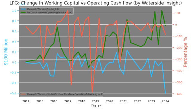 Dorian LPG: Change of Working Capital Vs Operating Cash Flow