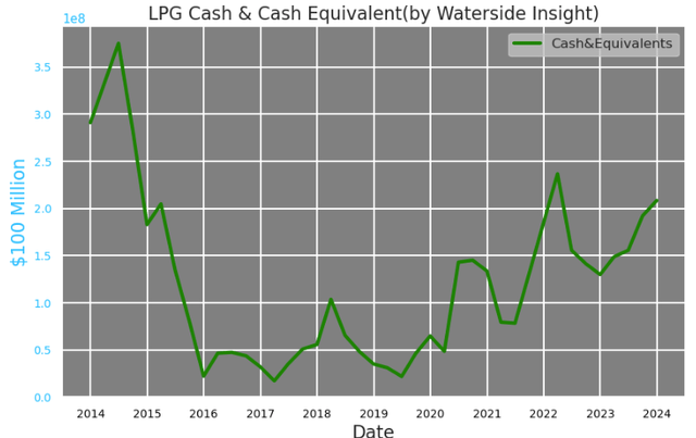 Dorian LPG: Cash & Cash Equivalent